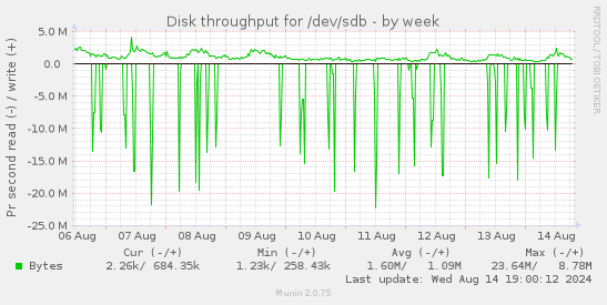 Disk throughput for /dev/sdb