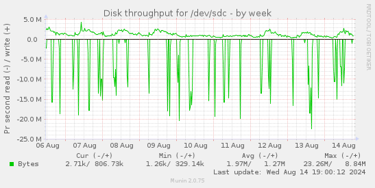 Disk throughput for /dev/sdc