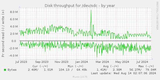 Disk throughput for /dev/sdc