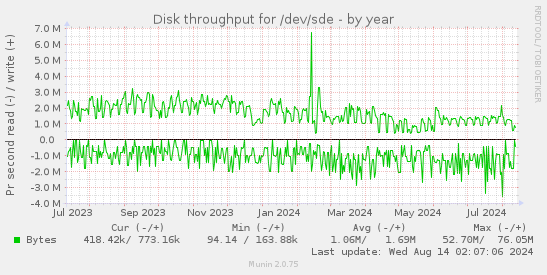 Disk throughput for /dev/sde