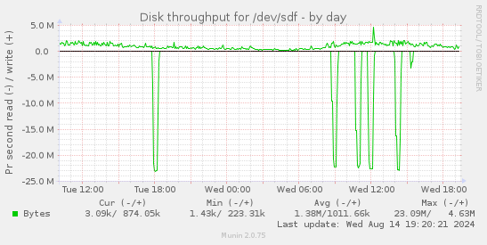 Disk throughput for /dev/sdf