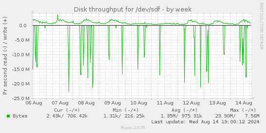 Disk throughput for /dev/sdf