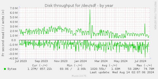 Disk throughput for /dev/sdf