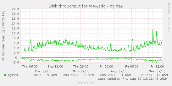 Disk throughput for /dev/sdg