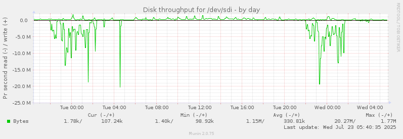 Disk throughput for /dev/sdi