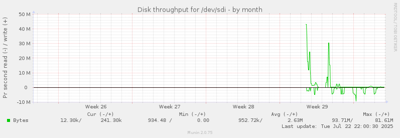 Disk throughput for /dev/sdi