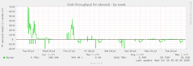 weekly graph