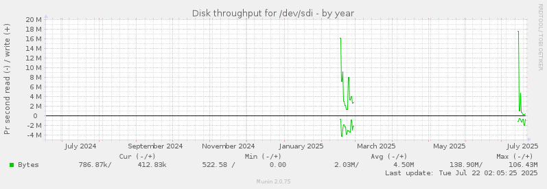 Disk throughput for /dev/sdi