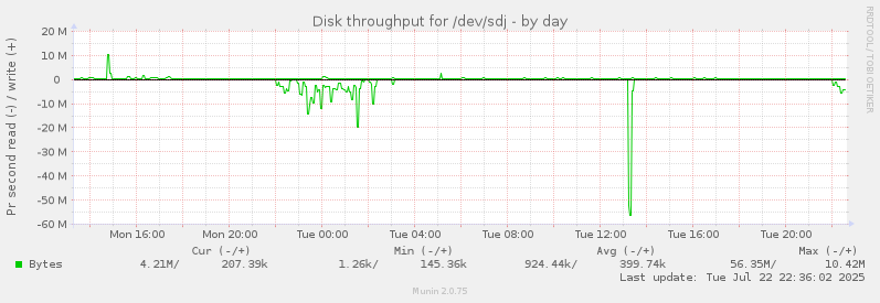 Disk throughput for /dev/sdj