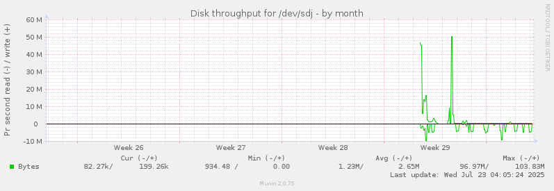 Disk throughput for /dev/sdj