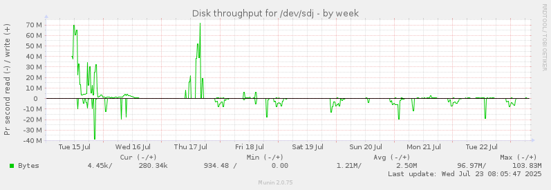 Disk throughput for /dev/sdj