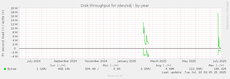 Disk throughput for /dev/sdj