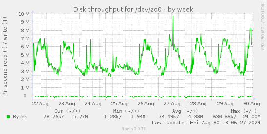 Disk throughput for /dev/zd0