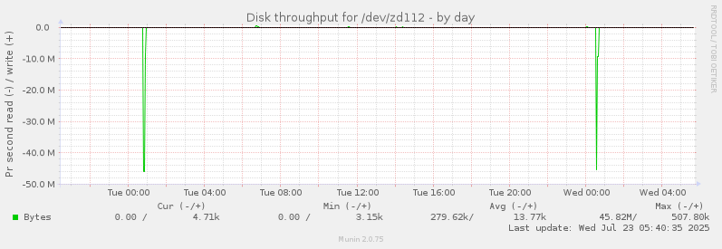 Disk throughput for /dev/zd112