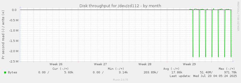 Disk throughput for /dev/zd112
