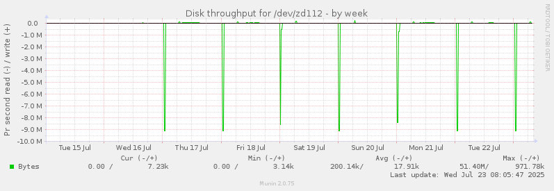 Disk throughput for /dev/zd112