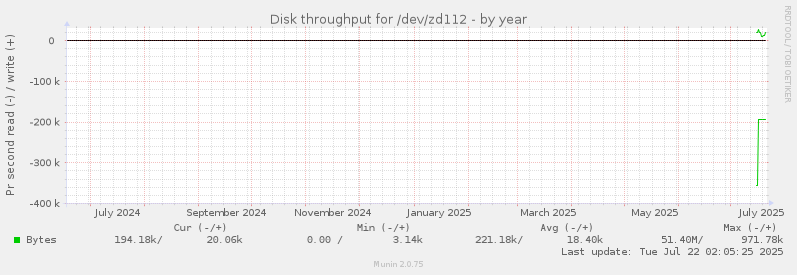 Disk throughput for /dev/zd112