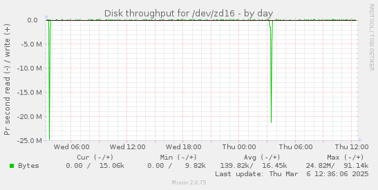 Disk throughput for /dev/zd16