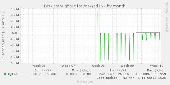 Disk throughput for /dev/zd16