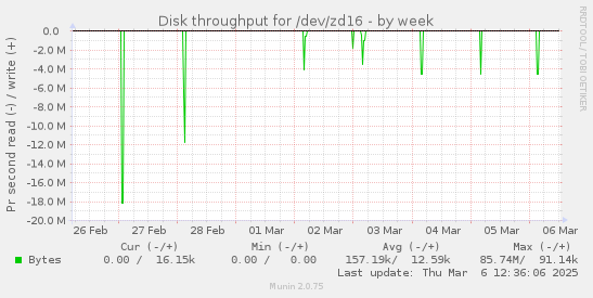 weekly graph