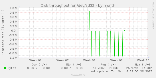 Disk throughput for /dev/zd32