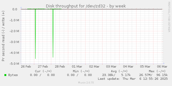 weekly graph