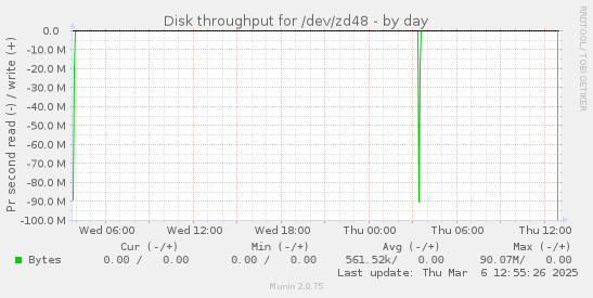 Disk throughput for /dev/zd48