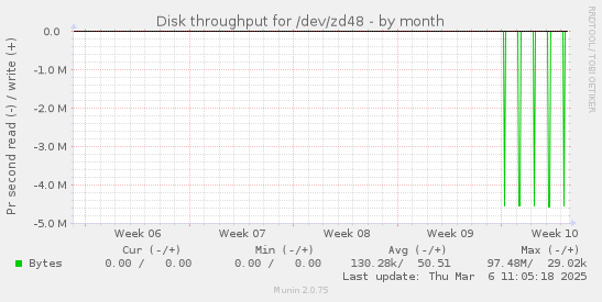 Disk throughput for /dev/zd48