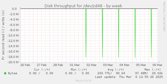 weekly graph