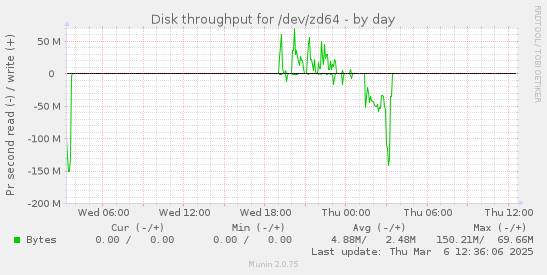 Disk throughput for /dev/zd64