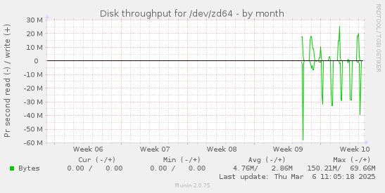 Disk throughput for /dev/zd64