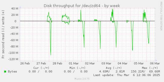 Disk throughput for /dev/zd64