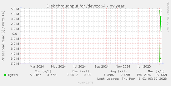 Disk throughput for /dev/zd64