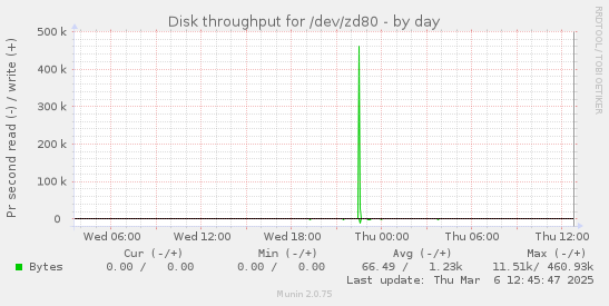 Disk throughput for /dev/zd80