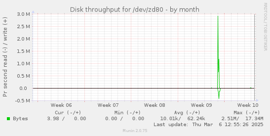 Disk throughput for /dev/zd80