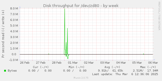 weekly graph