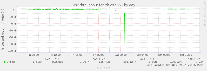 Disk throughput for /dev/zd96