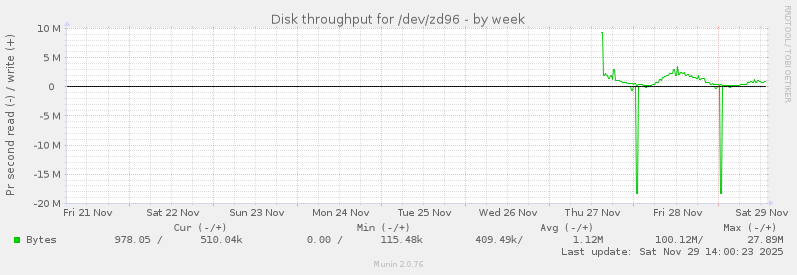 Disk throughput for /dev/zd96