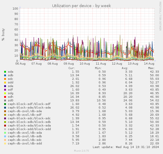 Utilization per device