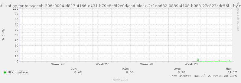 Disk utilization for /dev/ceph-306c0094-d817-4166-a431-b79e8e8f2e0d/osd-block-2c1eb682-0889-4108-b083-27c827cdc56f