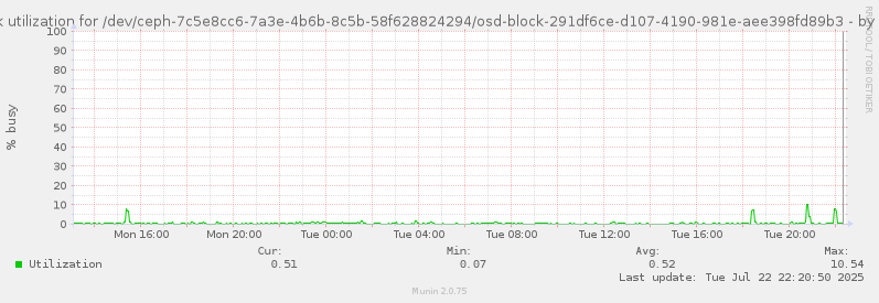 Disk utilization for /dev/ceph-7c5e8cc6-7a3e-4b6b-8c5b-58f628824294/osd-block-291df6ce-d107-4190-981e-aee398fd89b3
