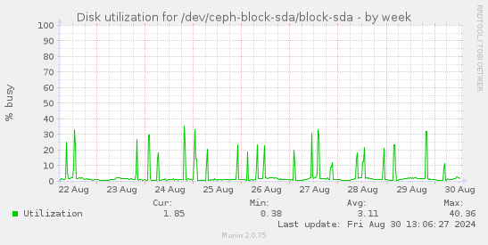 Disk utilization for /dev/ceph-block-sda/block-sda