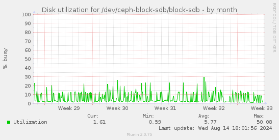 Disk utilization for /dev/ceph-block-sdb/block-sdb