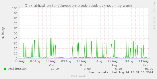 Disk utilization for /dev/ceph-block-sdb/block-sdb