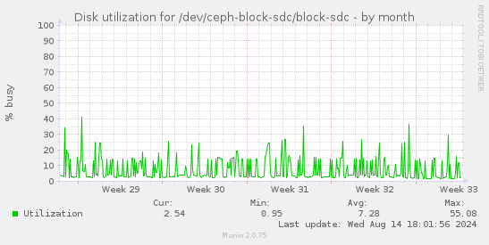 Disk utilization for /dev/ceph-block-sdc/block-sdc