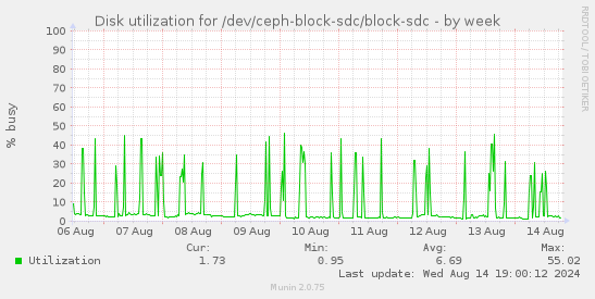 Disk utilization for /dev/ceph-block-sdc/block-sdc