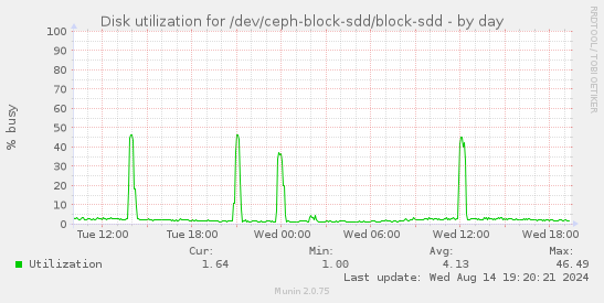 Disk utilization for /dev/ceph-block-sdd/block-sdd