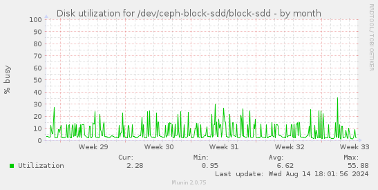 Disk utilization for /dev/ceph-block-sdd/block-sdd