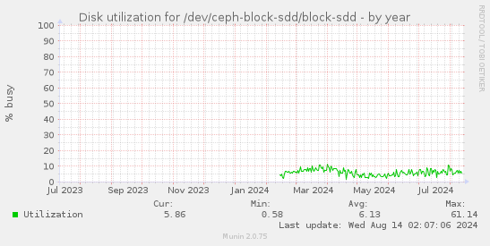 Disk utilization for /dev/ceph-block-sdd/block-sdd