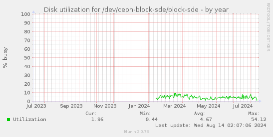 Disk utilization for /dev/ceph-block-sde/block-sde